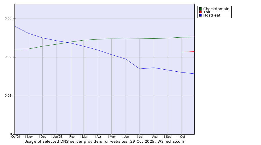 Historical trends in the usage of Checkdomain vs. 1blu vs. HostFeat