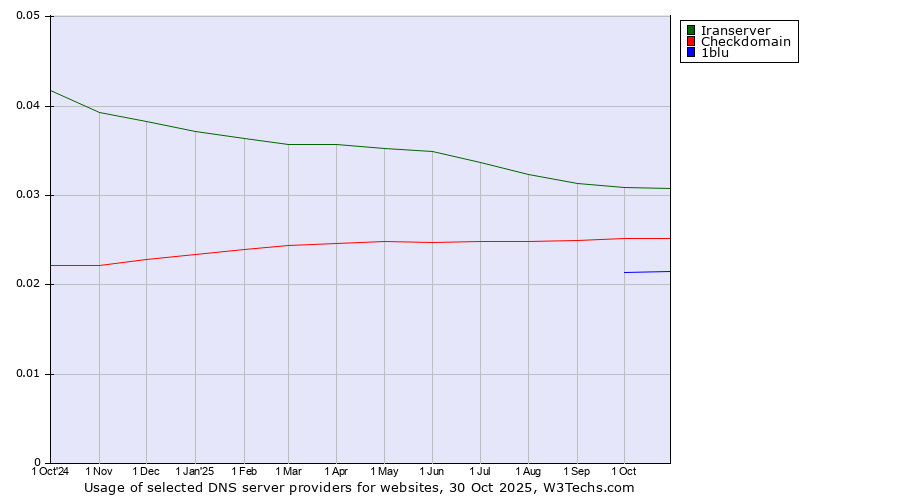 Historical trends in the usage of Iranserver vs. Checkdomain vs. 1blu