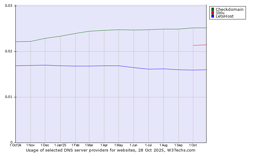 Historical trends in the usage of Checkdomain vs. 1blu vs. LetsHost