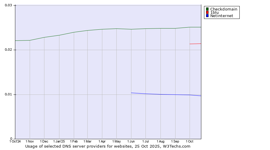 Historical trends in the usage of Checkdomain vs. 1blu vs. Netinternet