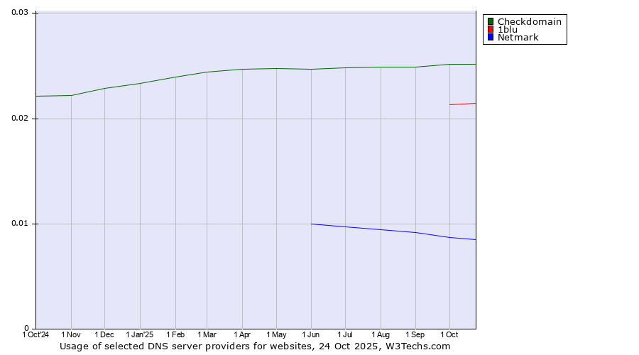 Historical trends in the usage of Checkdomain vs. 1blu vs. Netmark