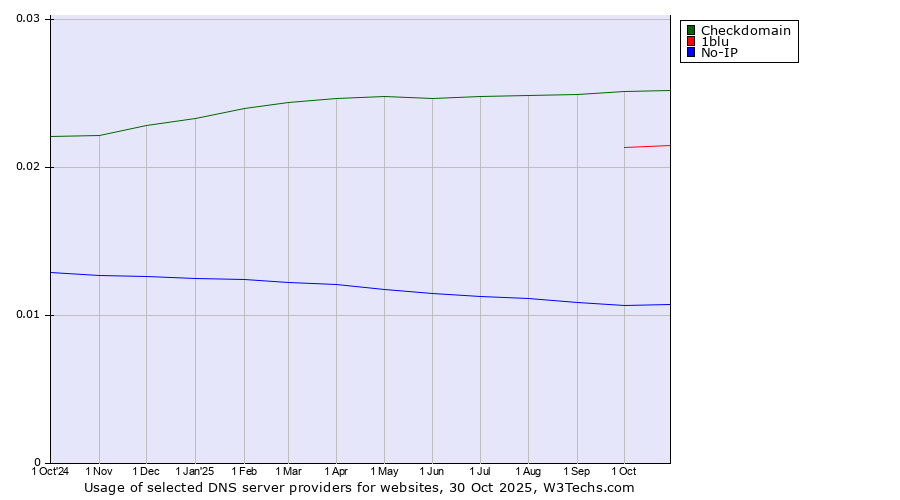 Historical trends in the usage of Checkdomain vs. 1blu vs. No-IP