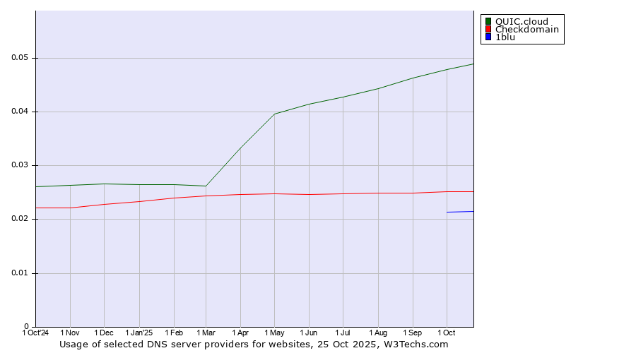 Historical trends in the usage of QUIC.cloud vs. Checkdomain vs. 1blu