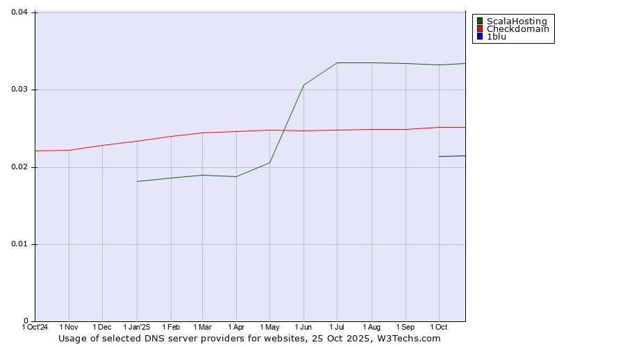 Historical trends in the usage of ScalaHosting vs. Checkdomain vs. 1blu