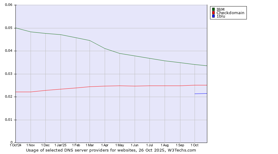 Historical trends in the usage of IBM vs. Checkdomain vs. 1blu