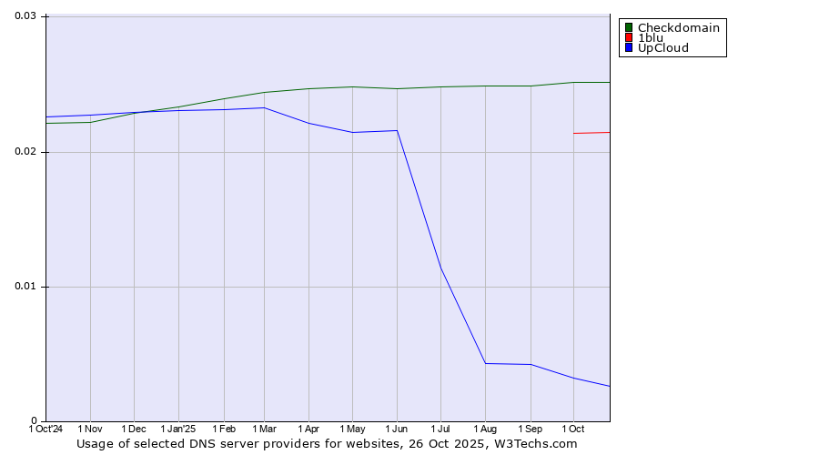 Historical trends in the usage of Checkdomain vs. 1blu vs. UpCloud