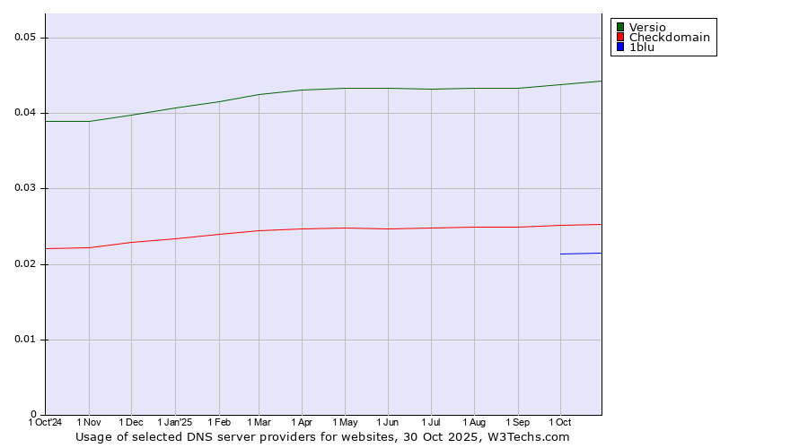 Historical trends in the usage of Versio vs. Checkdomain vs. 1blu