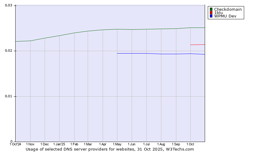 Historical trends in the usage of Checkdomain vs. 1blu vs. WPMU Dev