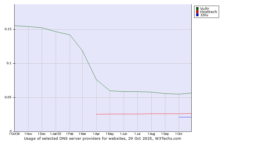 Historical trends in the usage of Vultr vs. Hosttech vs. 1blu
