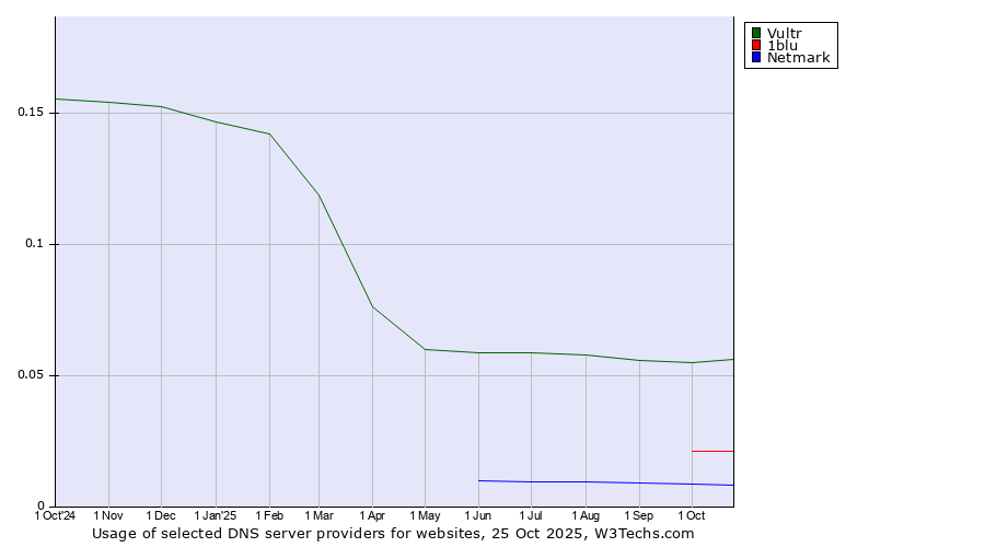 Historical trends in the usage of Vultr vs. 1blu vs. Netmark