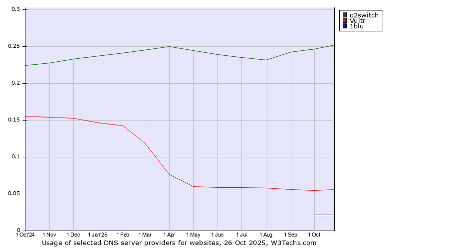 Historical trends in the usage of o2switch vs. Vultr vs. 1blu