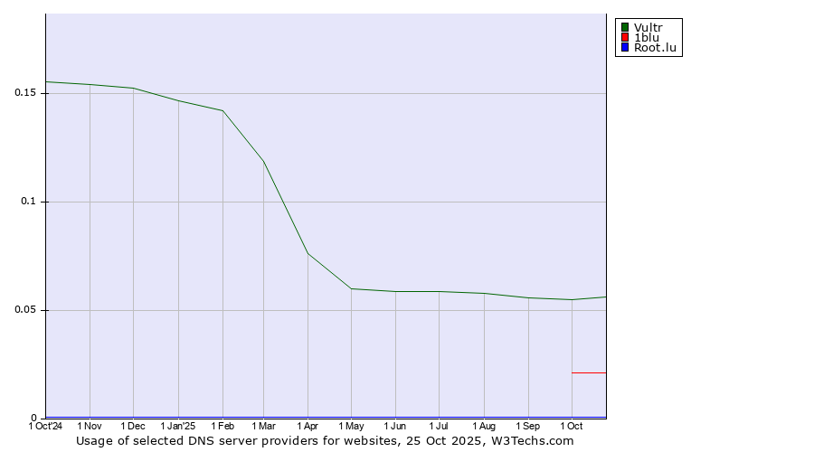 Historical trends in the usage of Vultr vs. 1blu vs. Root.lu