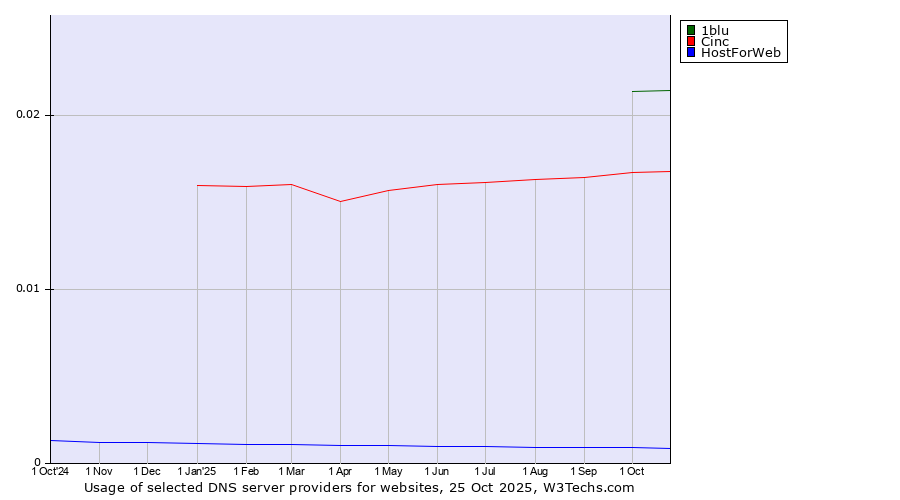 Historical trends in the usage of 1blu vs. Cinc vs. HostForWeb