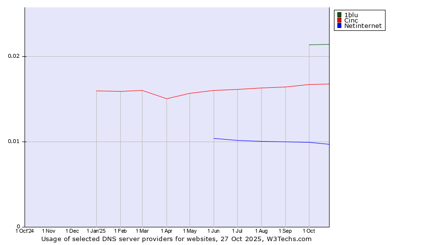 Historical trends in the usage of 1blu vs. Cinc vs. Netinternet