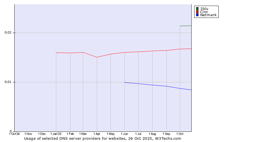 Historical trends in the usage of 1blu vs. Cinc vs. Netmark