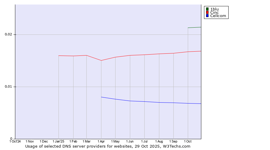 Historical trends in the usage of 1blu vs. Cinc vs. Cellcom