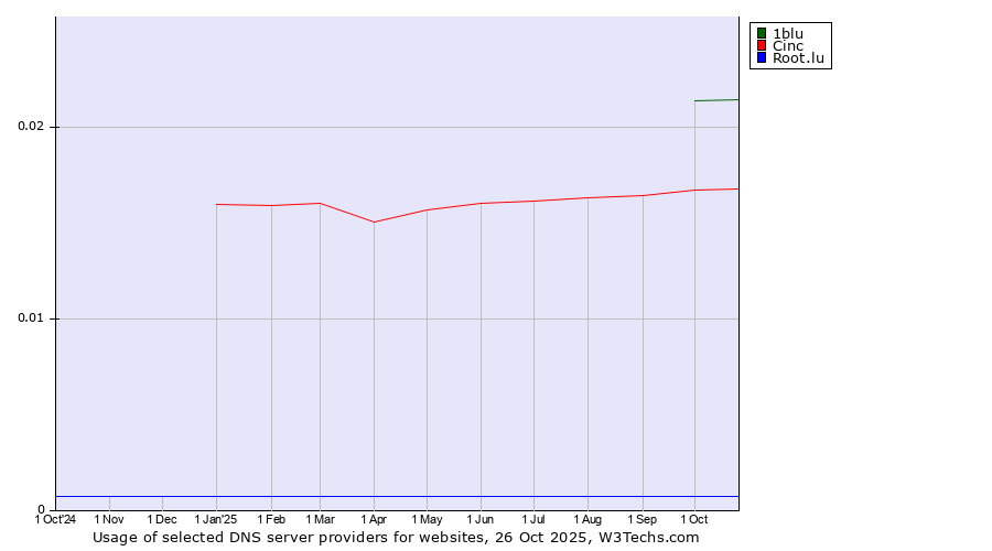 Historical trends in the usage of 1blu vs. Cinc vs. Root.lu