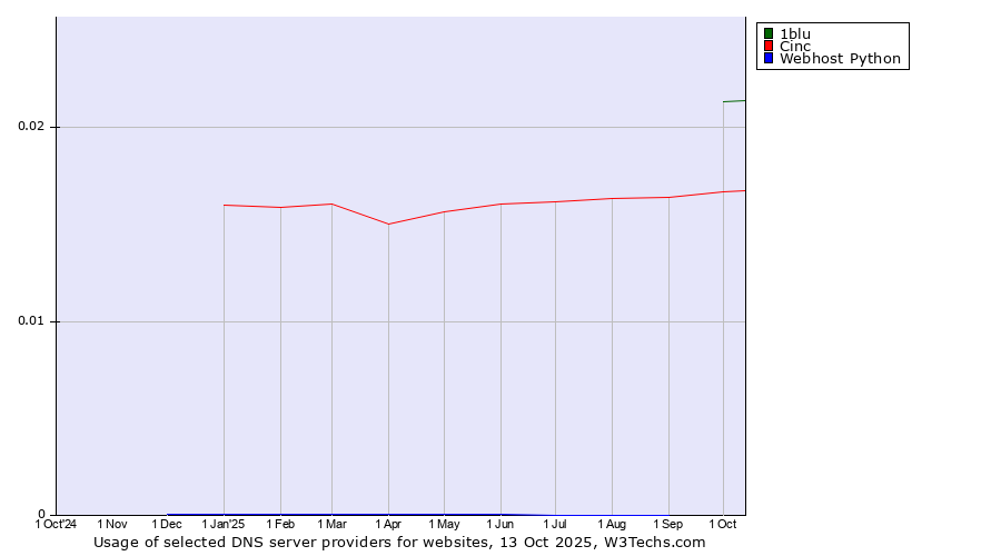 Historical trends in the usage of 1blu vs. Cinc vs. Webhost Python