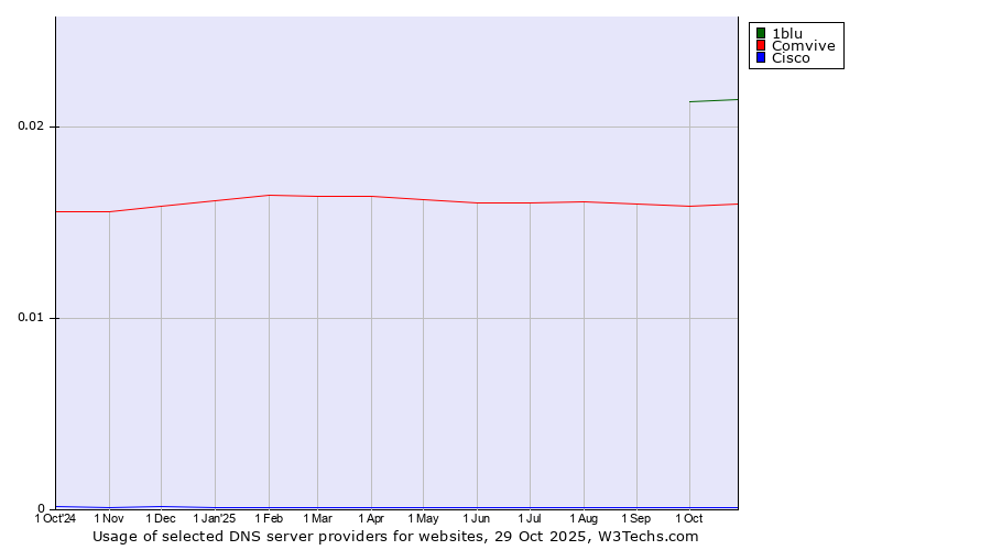 Historical trends in the usage of 1blu vs. Comvive vs. Cisco