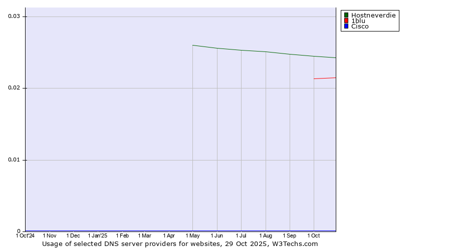 Historical trends in the usage of Hostneverdie vs. 1blu vs. Cisco
