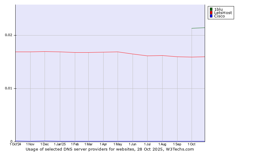 Historical trends in the usage of 1blu vs. LetsHost vs. Cisco