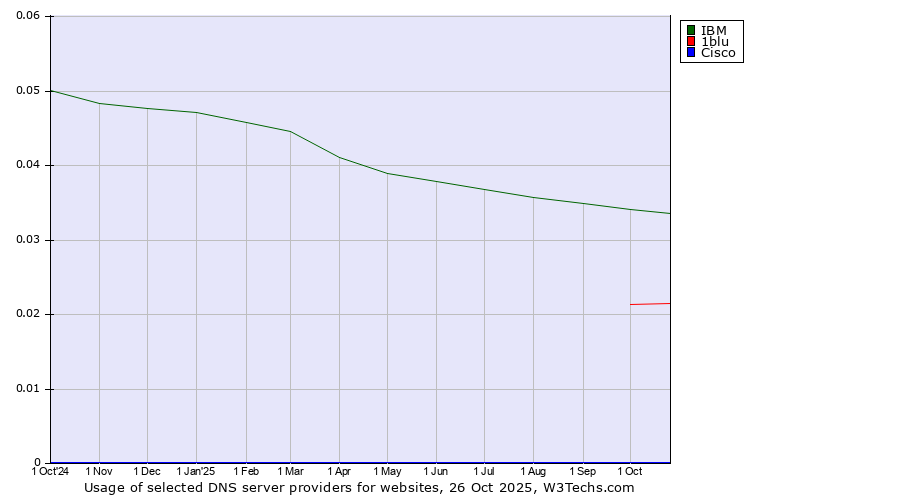 Historical trends in the usage of IBM vs. 1blu vs. Cisco