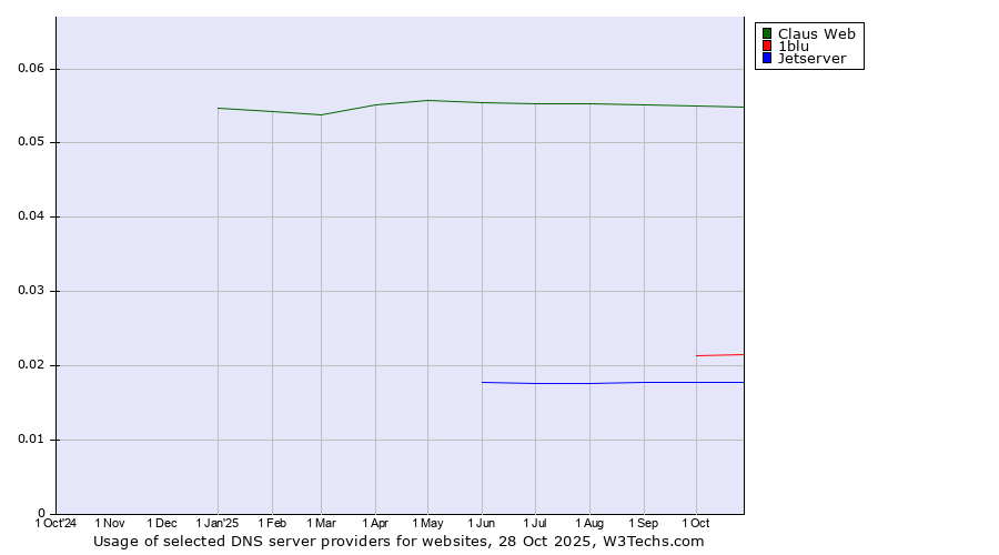 Historical trends in the usage of Claus Web vs. 1blu vs. Jetserver
