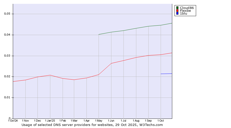 Historical trends in the usage of Cloud86 vs. Flexbe vs. 1blu