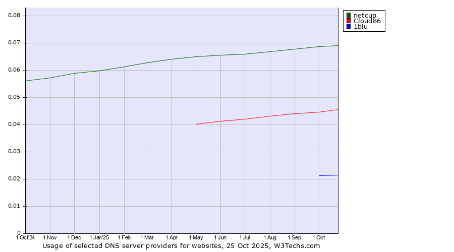 Historical trends in the usage of netcup vs. Cloud86 vs. 1blu