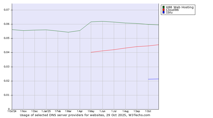 Historical trends in the usage of H88 Web Hosting vs. Cloud86 vs. 1blu