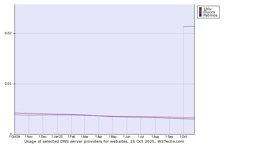 Historical trends in the usage of 1blu vs. Fluccs vs. Patmos