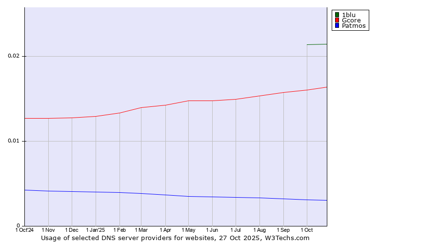Historical trends in the usage of 1blu vs. Gcore vs. Patmos