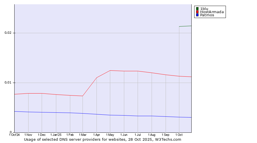 Historical trends in the usage of 1blu vs. HostArmada vs. Patmos