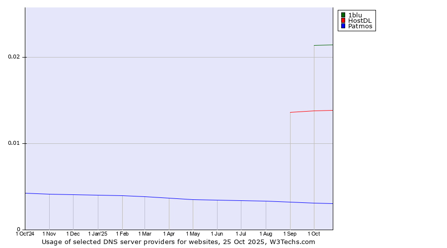 Historical trends in the usage of 1blu vs. HostDL vs. Patmos