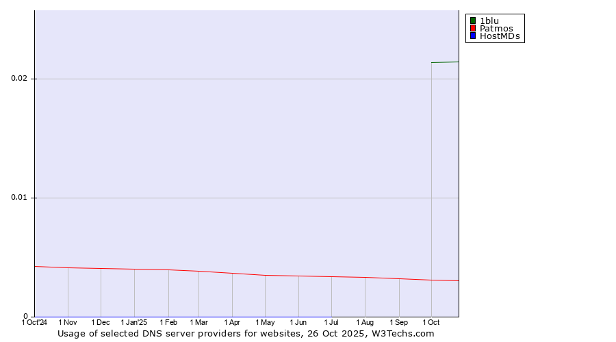 Historical trends in the usage of 1blu vs. Patmos vs. HostMDs