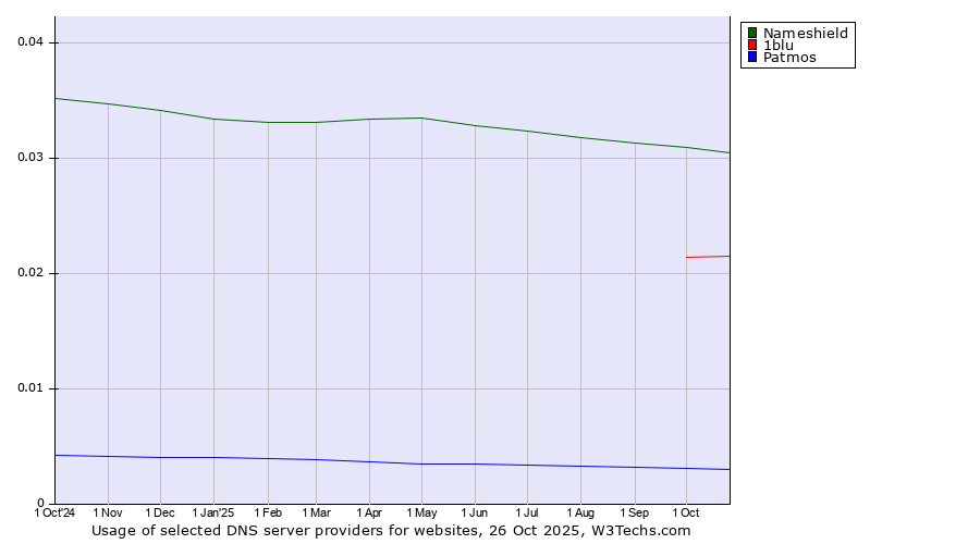 Historical trends in the usage of Nameshield vs. 1blu vs. Patmos