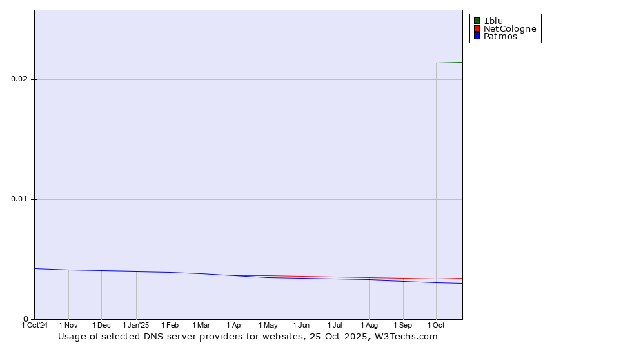 Historical trends in the usage of 1blu vs. NetCologne vs. Patmos