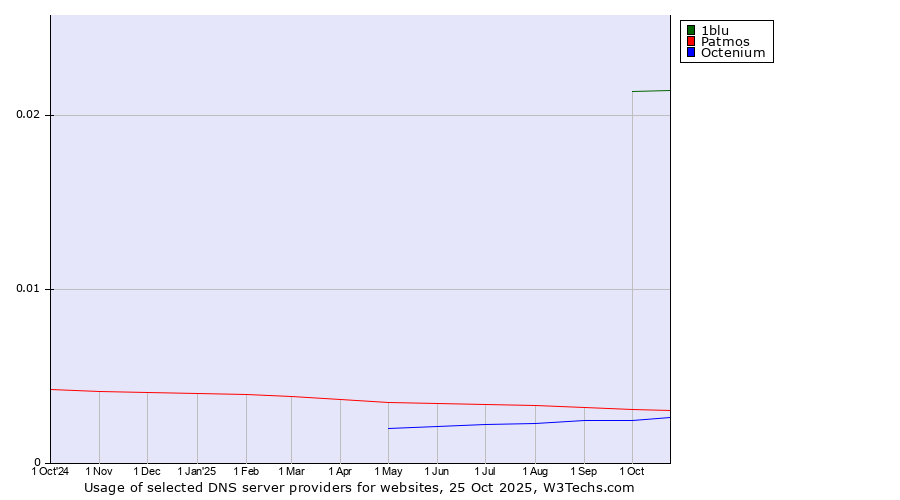 Historical trends in the usage of 1blu vs. Patmos vs. Octenium