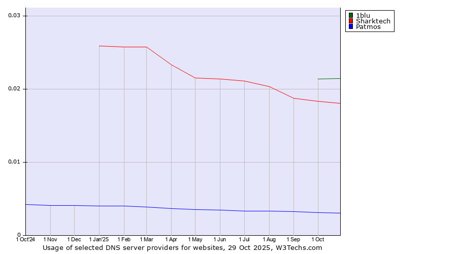 Historical trends in the usage of 1blu vs. Sharktech vs. Patmos