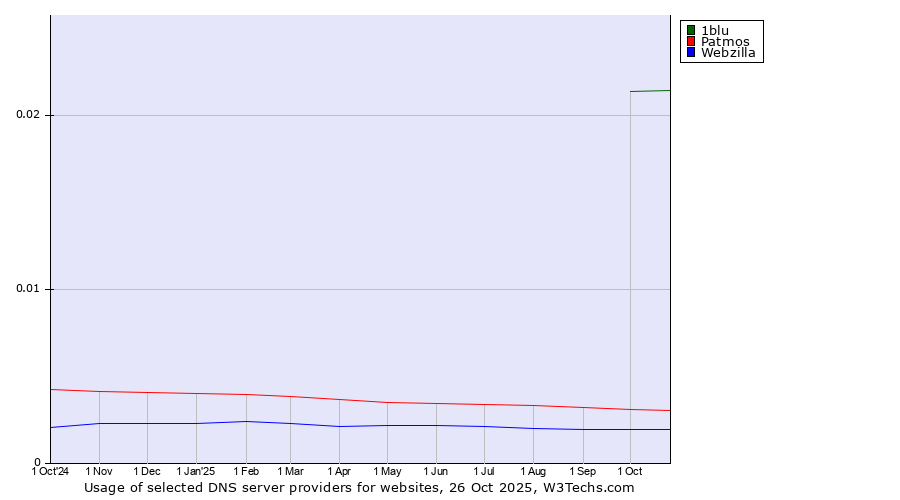 Historical trends in the usage of 1blu vs. Patmos vs. Webzilla
