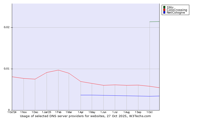 Historical trends in the usage of 1blu vs. ColoCrossing vs. NetCologne