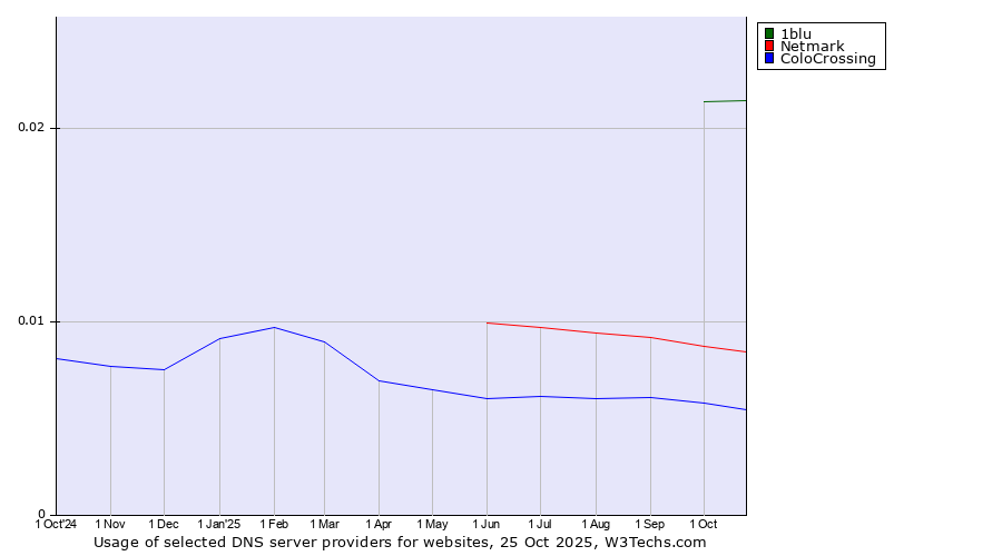 Historical trends in the usage of 1blu vs. Netmark vs. ColoCrossing