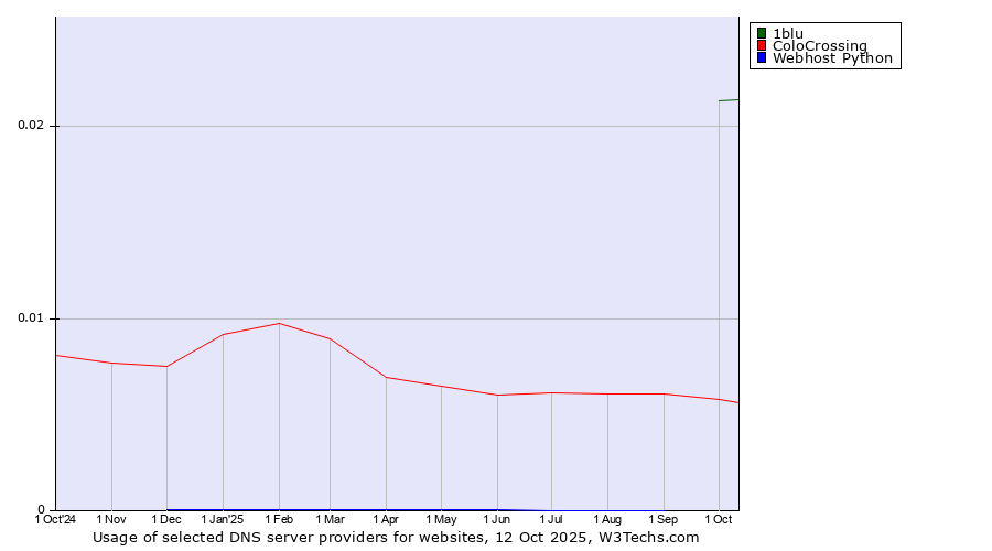 Historical trends in the usage of 1blu vs. ColoCrossing vs. Webhost Python