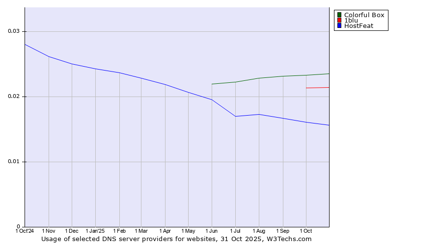 Historical trends in the usage of Colorful Box vs. 1blu vs. HostFeat