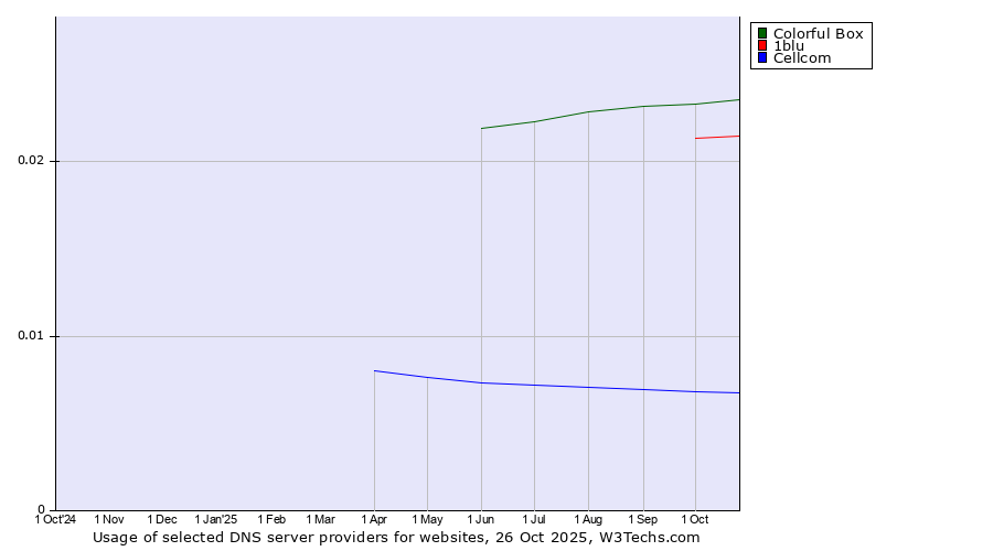 Historical trends in the usage of Colorful Box vs. 1blu vs. Cellcom