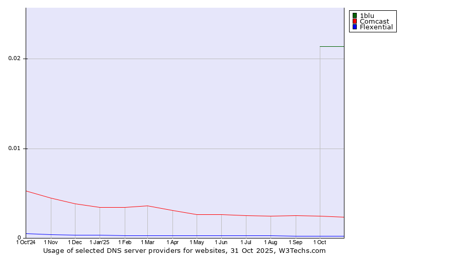 Historical trends in the usage of 1blu vs. Comcast vs. Flexential