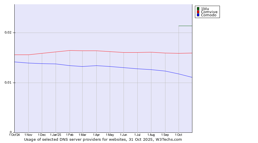 Historical trends in the usage of 1blu vs. Comvive vs. Comodo