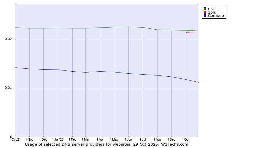 Historical trends in the usage of CSL vs. 1blu vs. Comodo