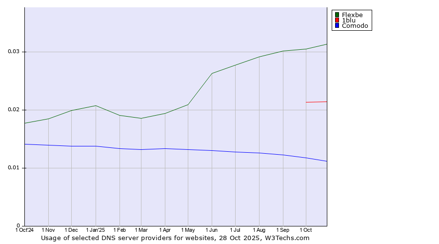 Historical trends in the usage of Flexbe vs. 1blu vs. Comodo