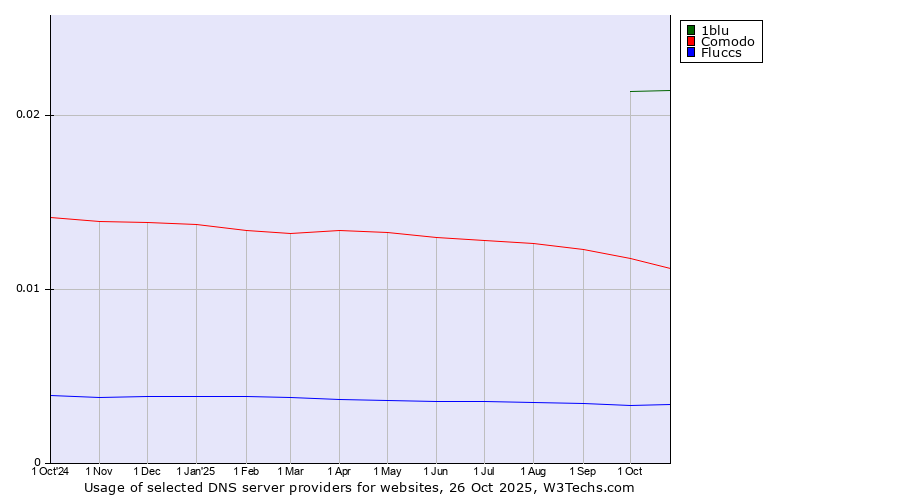Historical trends in the usage of 1blu vs. Comodo vs. Fluccs